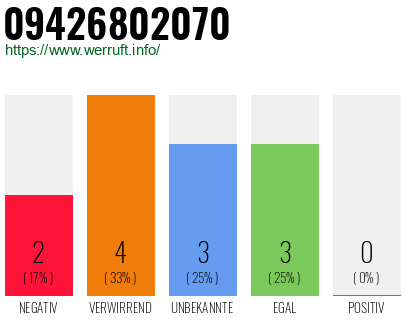Rufnummer 09426802070 Telefonnummer 09426802070