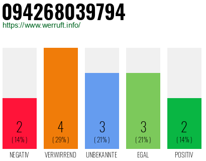 Rufnummer 094268039794 Telefonnummer 094268039794