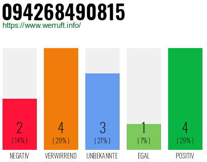 Rufnummer 094268490815 Telefonnummer 094268490815
