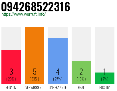 Rufnummer 094268522316 Telefonnummer 094268522316