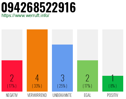 Rufnummer 094268522916 Telefonnummer 094268522916
