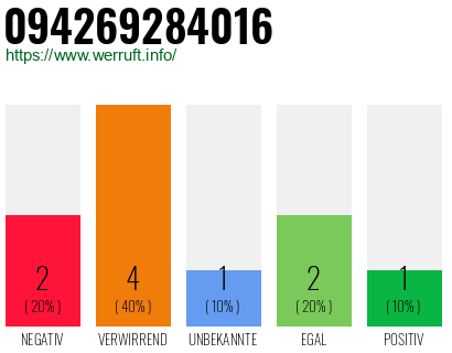 Rufnummer 094269284016 Telefonnummer 094269284016