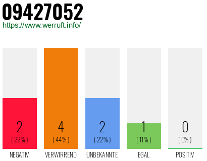 Rufnummer 09427052 Telefonnummer 09427052