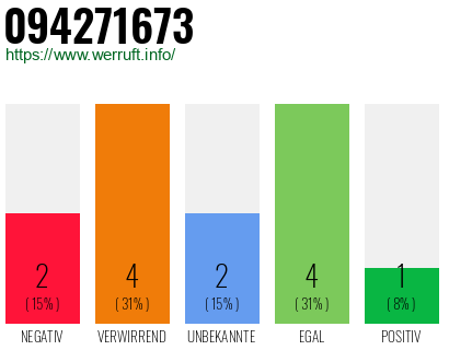 Rufnummer 094271673 Telefonnummer 094271673