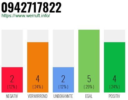 Rufnummer 0942717822 Telefonnummer 0942717822