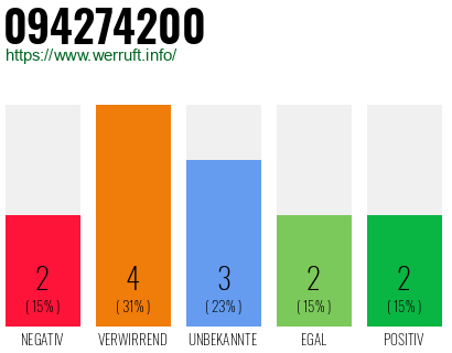 Rufnummer 094274200 Telefonnummer 094274200