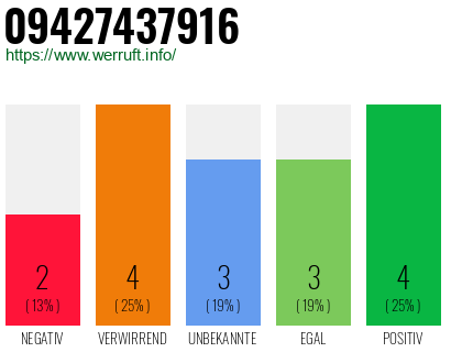 Rufnummer 09427437916 Telefonnummer 09427437916