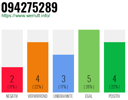 Rufnummer 094275289 Telefonnummer 094275289