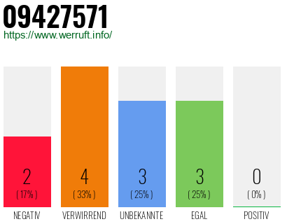 Rufnummer 09427571 Telefonnummer 09427571