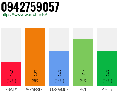 Rufnummer 0942759057 Telefonnummer 0942759057