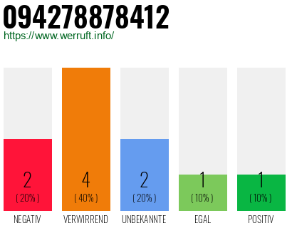 Rufnummer 094278878412 Telefonnummer 094278878412