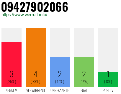 Rufnummer 09427902066 Telefonnummer 09427902066