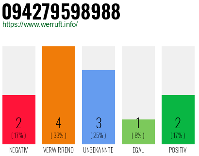 Rufnummer 094279598988 Telefonnummer 094279598988