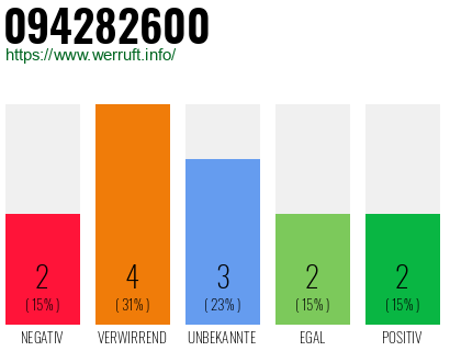 Rufnummer 094282600 Telefonnummer 094282600