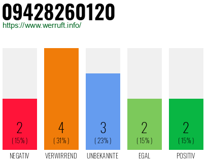Rufnummer 09428260120 Telefonnummer 09428260120