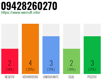 Rufnummer 09428260270 Telefonnummer 09428260270
