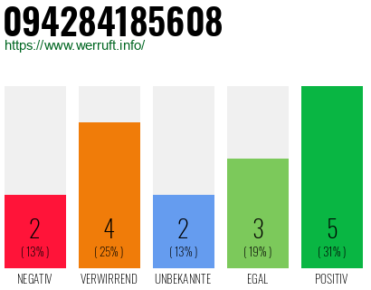 Rufnummer 094284185608 Telefonnummer 094284185608