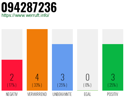 Rufnummer 094287236 Telefonnummer 094287236