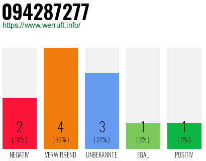 Rufnummer 094287277 Telefonnummer 094287277