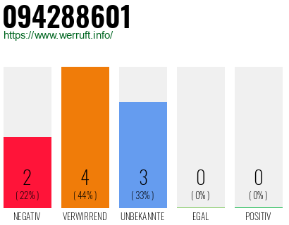 Rufnummer 094288601 Telefonnummer 094288601
