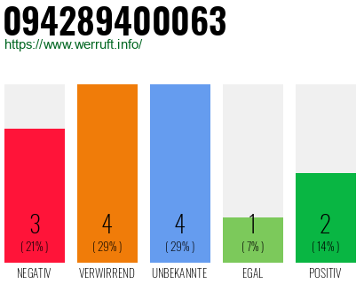 Rufnummer 094289400063 Telefonnummer 094289400063