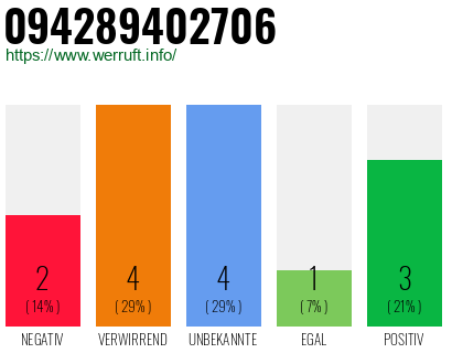 Rufnummer 094289402706 Telefonnummer 094289402706
