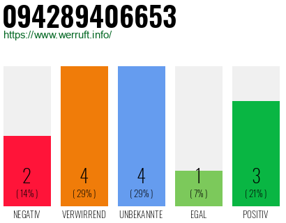 Rufnummer 094289406653 Telefonnummer 094289406653
