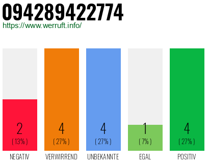 Rufnummer 094289422774 Telefonnummer 094289422774