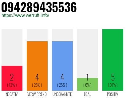 Rufnummer 094289435536 Telefonnummer 094289435536