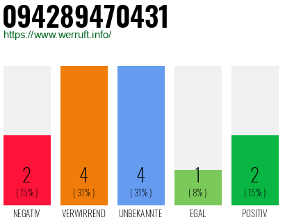 Rufnummer 094289470431 Telefonnummer 094289470431