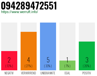 Rufnummer 094289472551 Telefonnummer 094289472551