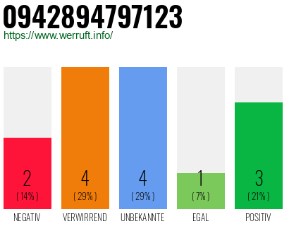 Rufnummer 0942894797123 Telefonnummer 0942894797123