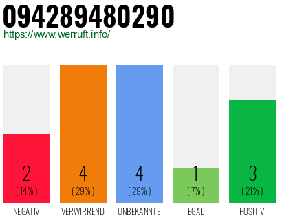 Rufnummer 094289480290 Telefonnummer 094289480290