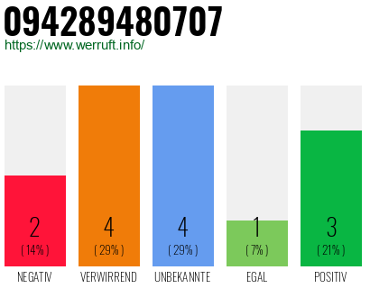 Rufnummer 094289480707 Telefonnummer 094289480707