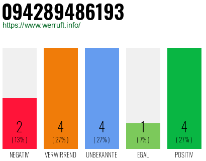 Rufnummer 094289486193 Telefonnummer 094289486193