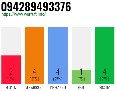 Rufnummer 094289493376 Telefonnummer 094289493376