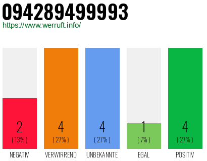 Rufnummer 094289499993 Telefonnummer 094289499993