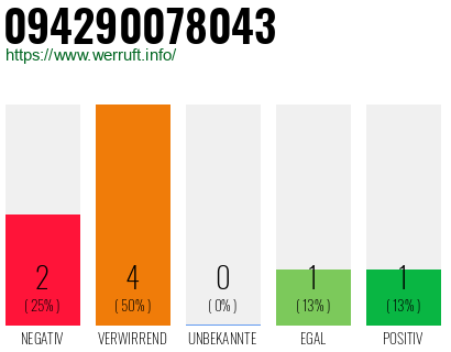 Rufnummer 094290078043 Telefonnummer 094290078043