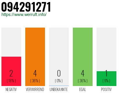 Rufnummer 094291271 Telefonnummer 094291271