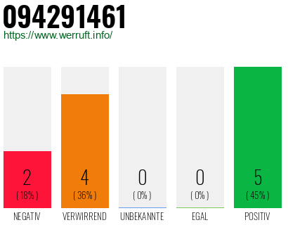 Rufnummer 094291461 Telefonnummer 094291461