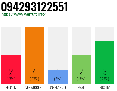 Rufnummer 094293122551 Telefonnummer 094293122551