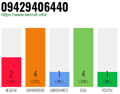 Rufnummer 09429406440 Telefonnummer 09429406440