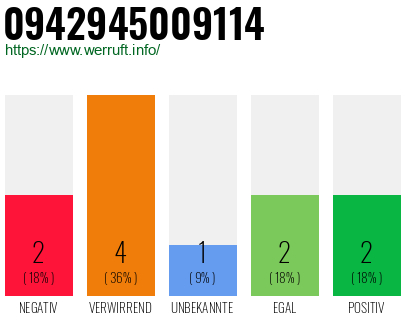 Rufnummer 0942945009114 Telefonnummer 0942945009114