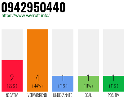 Rufnummer 0942950440 Telefonnummer 0942950440