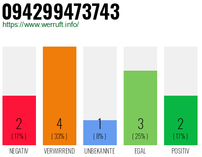 Rufnummer 094299473743 Telefonnummer 094299473743