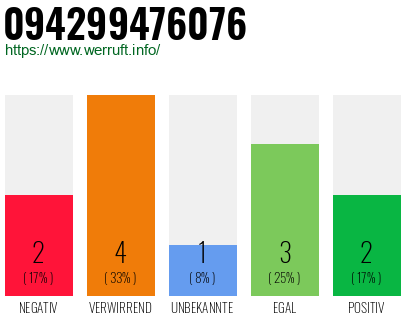 Rufnummer 094299476076 Telefonnummer 094299476076