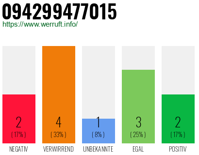 Rufnummer 094299477015 Telefonnummer 094299477015