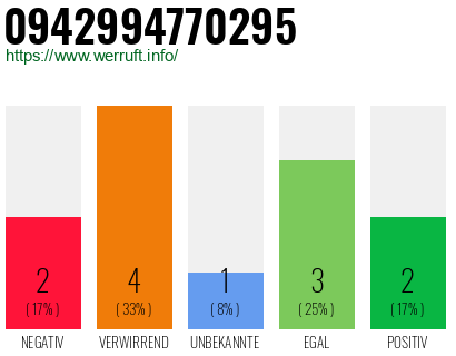 Rufnummer 0942994770295 Telefonnummer 0942994770295