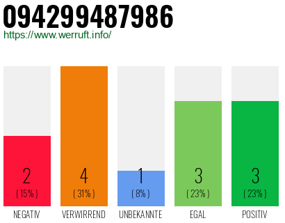 Rufnummer 094299487986 Telefonnummer 094299487986