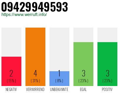 Rufnummer 09429949593 Telefonnummer 09429949593